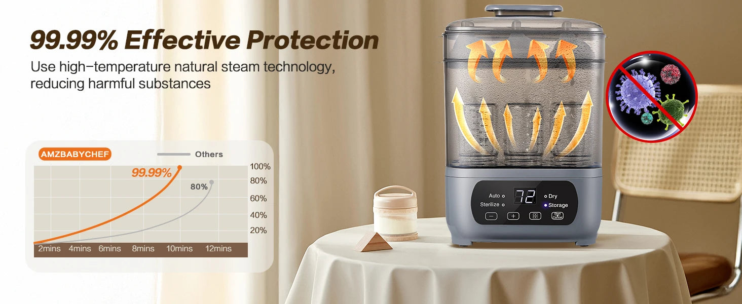 4-in-1 72H Storage, 30-Min Dry, 6 Bottles + Accessories,99.99% Germ-Free‌ Baby Bottle Sterilizer & Dryer